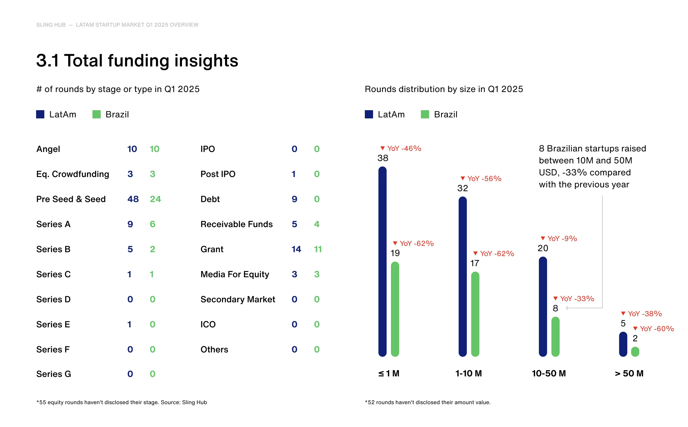Insights criados a partir do volume de investimentos captado por startups latinas no 1º trimestre de 2025 (Foto: Sling Hub 'Q1 2025 LatAm startup report'/Divulgação)