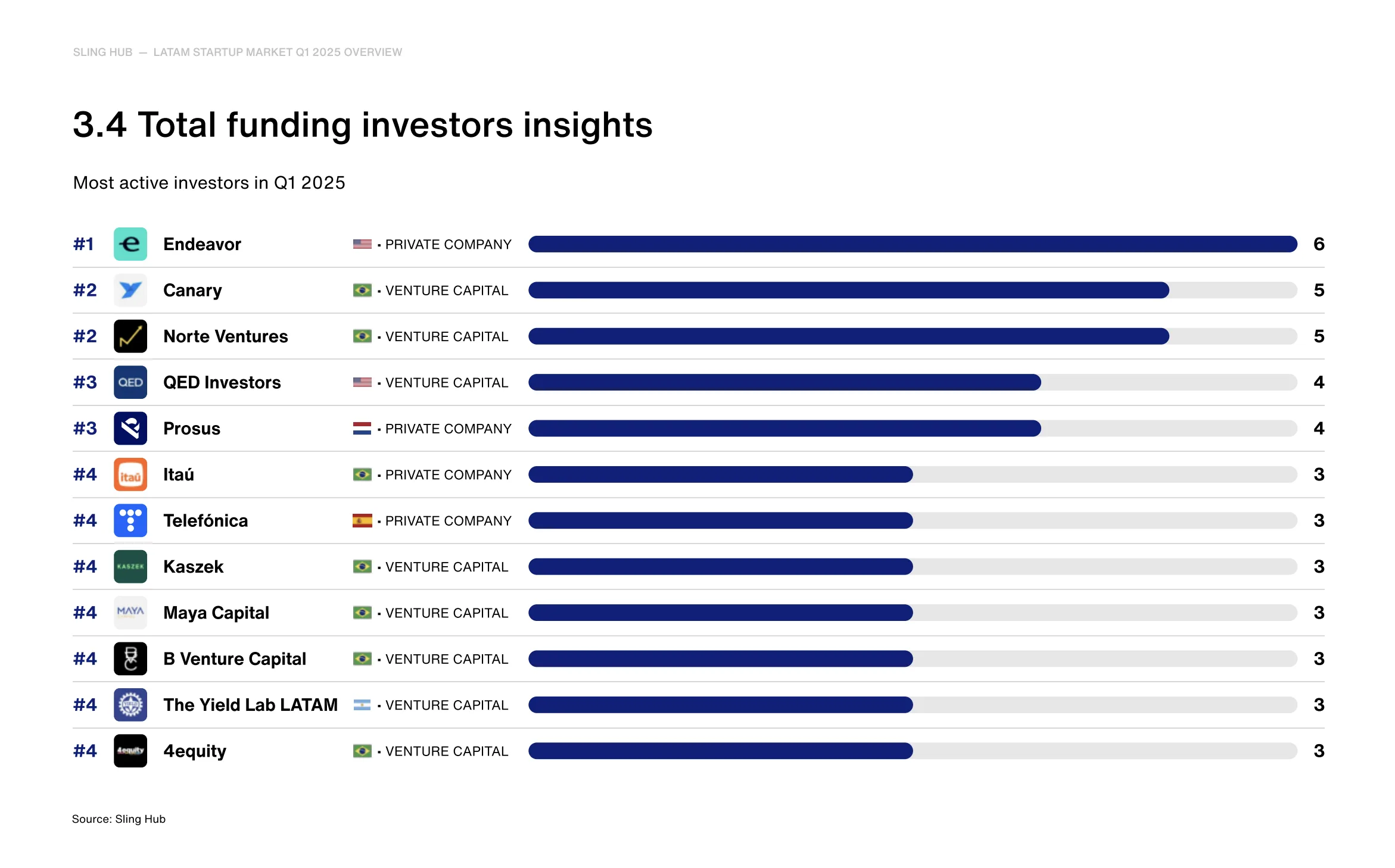 Investidores mais ativos na América Latina no 1º trimestre de 2025 (Foto: Sling Hub 'Q1 2025 LatAm startup report'/Divulgação)