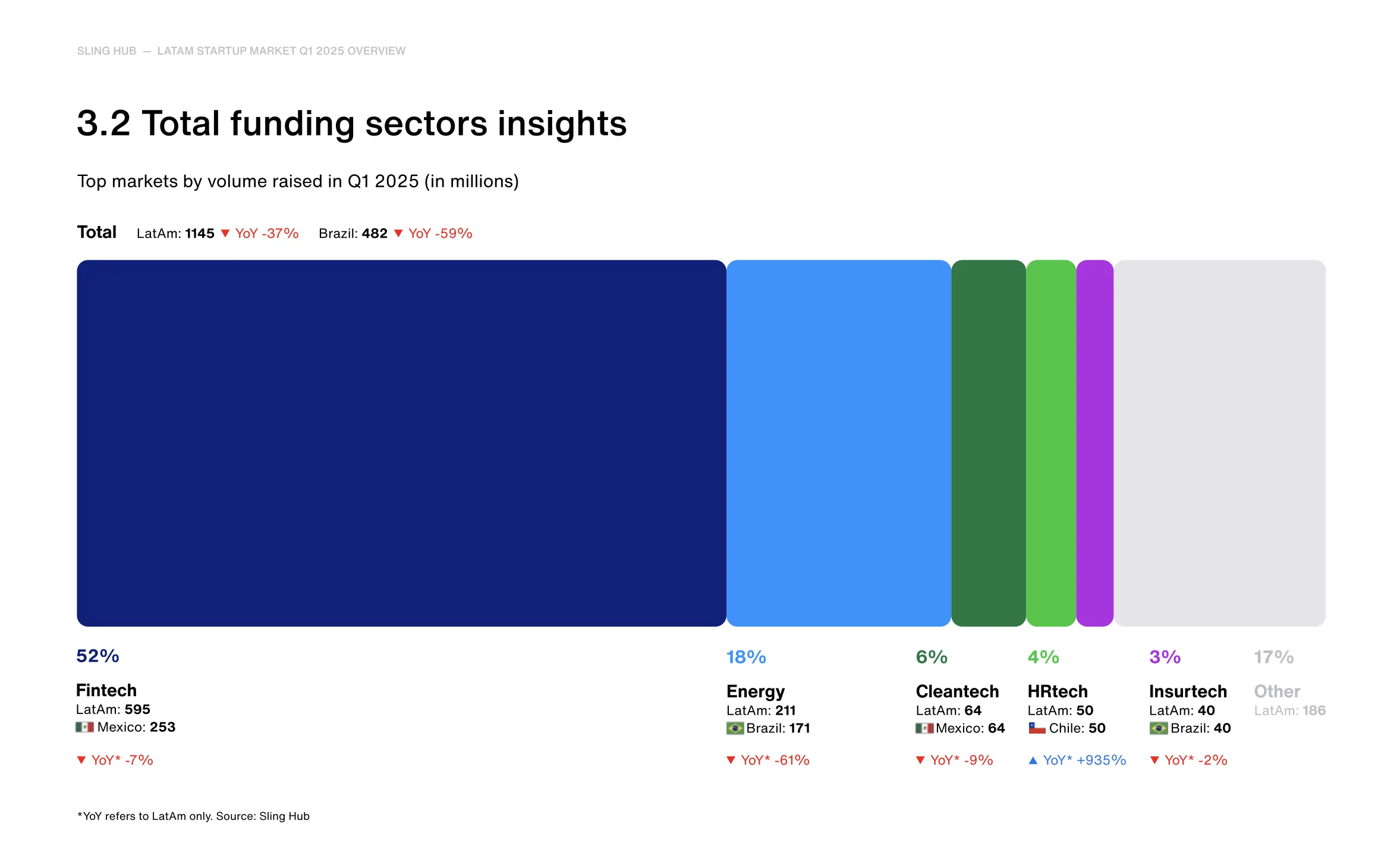 Segmentos de startups latAm que mais receberam investimentos no 1º trimestre de 2025 (Foto: Sling Hub 'Q1 2025 LatAm startup report'/Divulgação)
