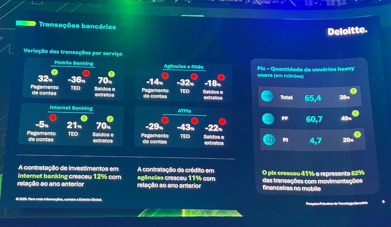 Slide da Pesquisa Febraban de Tecnologia Bancária 2025