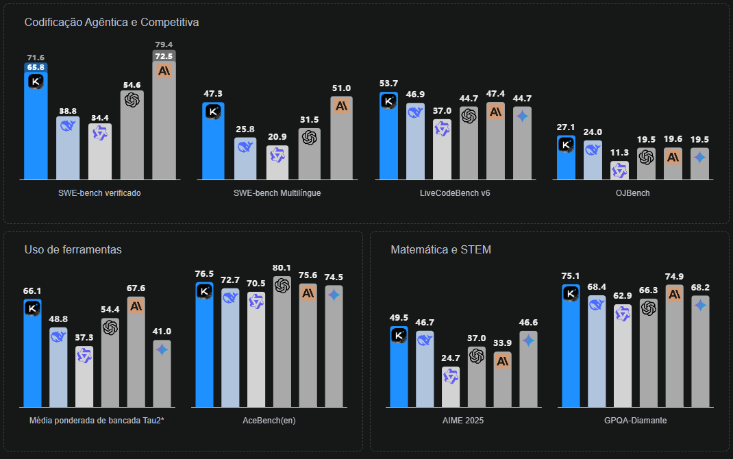 Gráficos comparativos mostram a eficiência do Kimi K2 diante de outras IAs