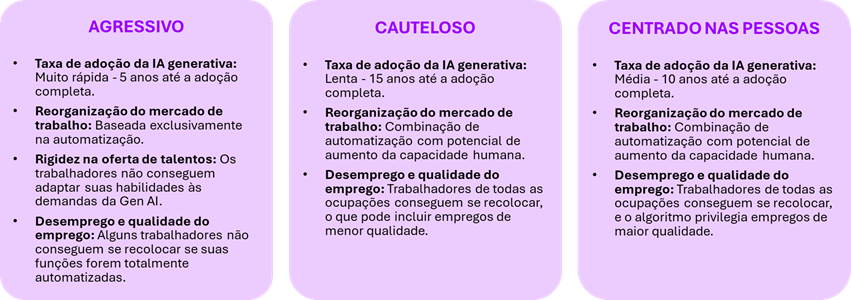 Cenários de crescimento desenvolvidos pela Accenture