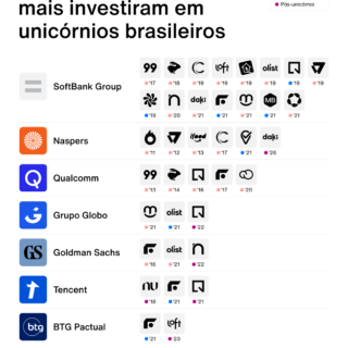 SoftBank lidera ranking de deals em unicórnios brasileiros