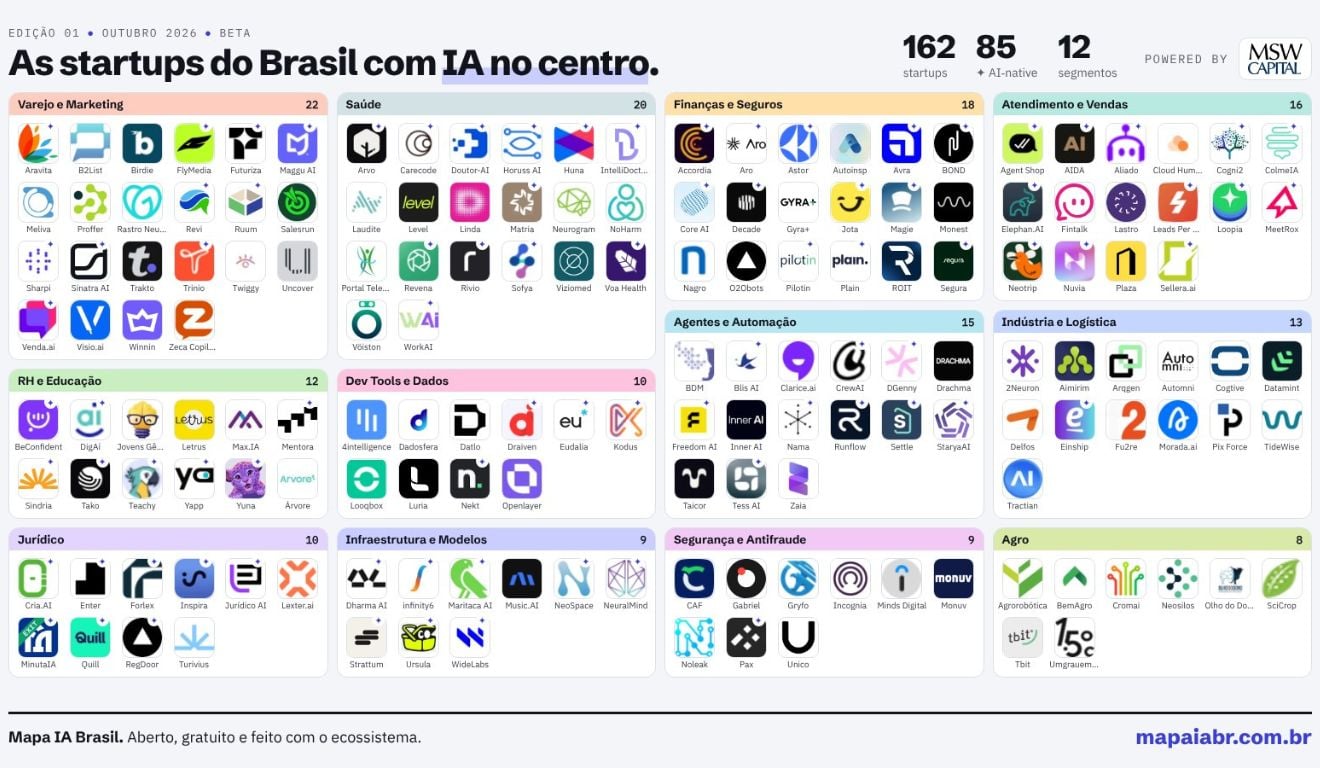 MSW Capital identifica 162 startups brasileiras com IA no núcleo